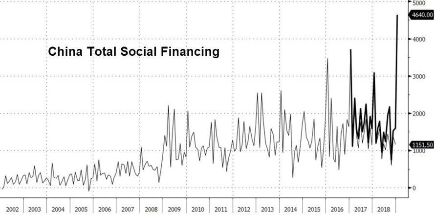 ZH: “China Premier Vows No Massive Stimulus As Beijing Launches Massive ...